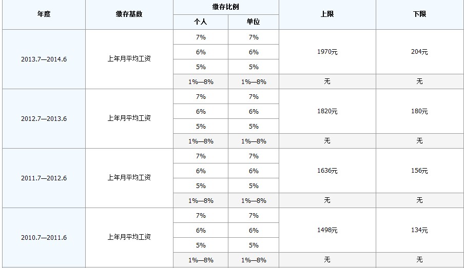 最新公积金卡回收比例是多少方法分析(最方便真实的平湖公积金卡被吞了怎么办方法)