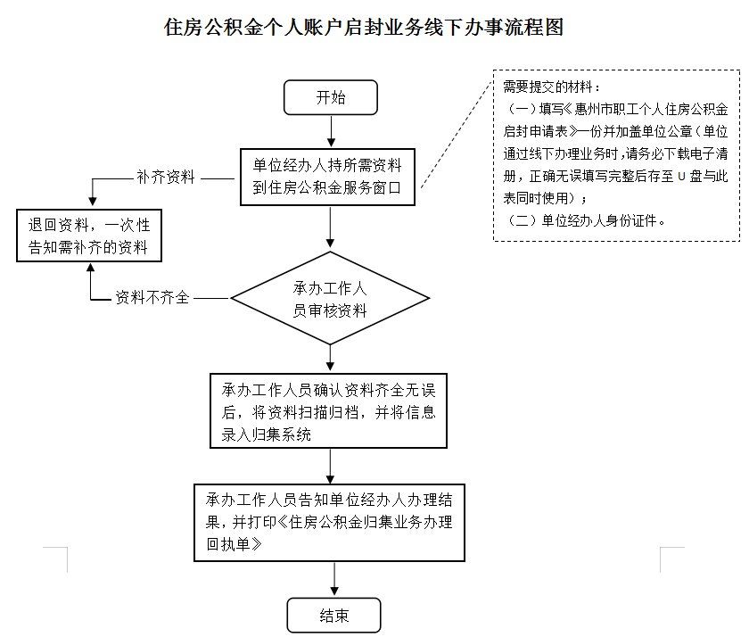 最新公积金卡网上激活流程图方法分析(最方便真实的平湖公积金卡网上激活流程图片方法)