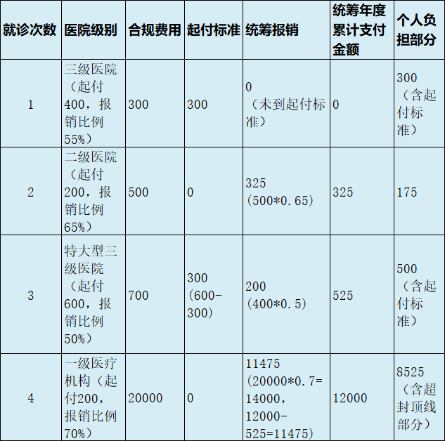 最新医疗报销90%怎么计算方法分析(最方便真实的平湖医保90%报销比例方法)